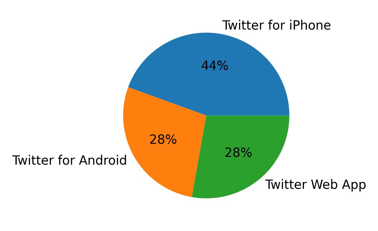 Dispositivos utilizados para tweetar