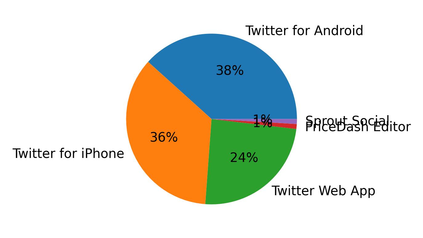Tweet icin kullanilan cihazlar