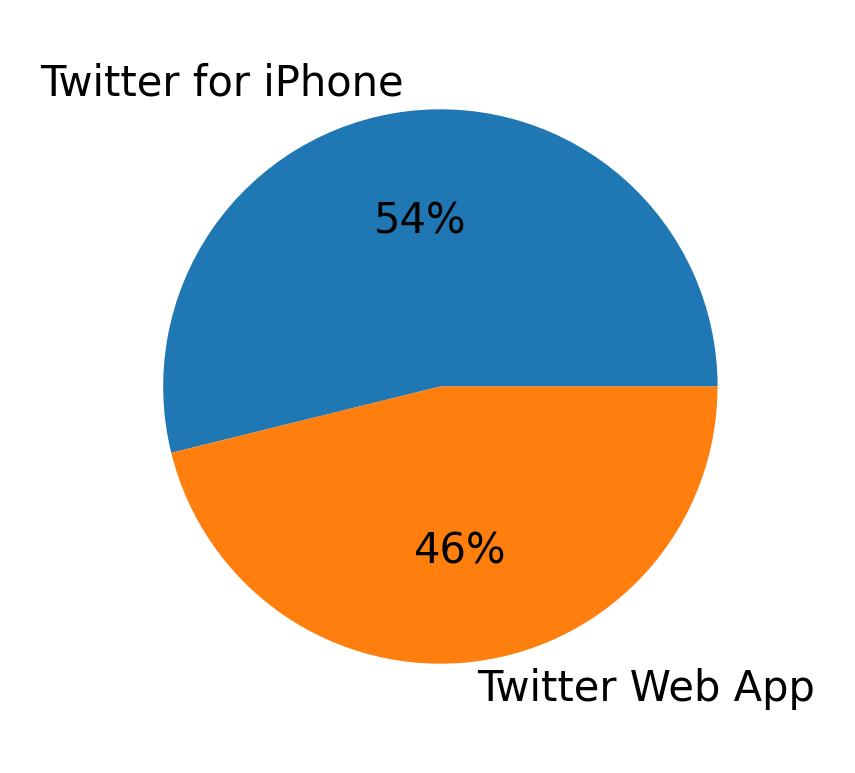 Devices used to tweet