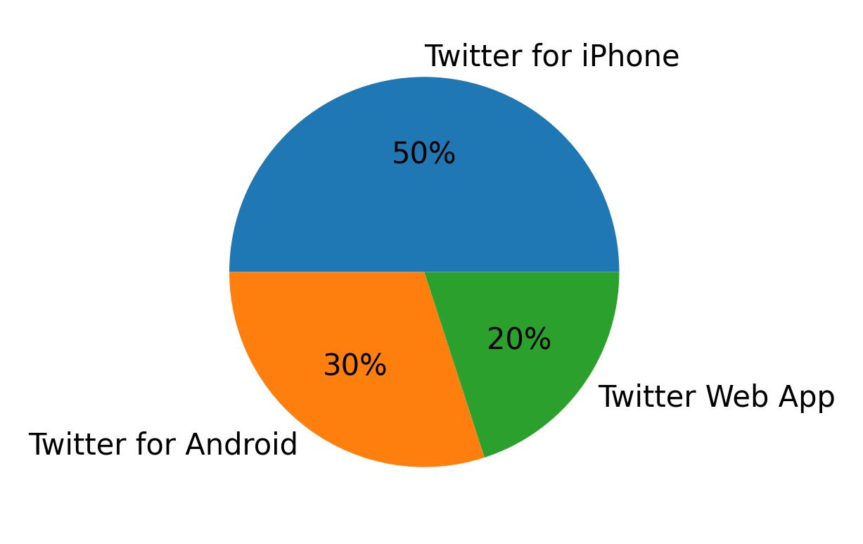 Tweet icin kullanilan cihazlar