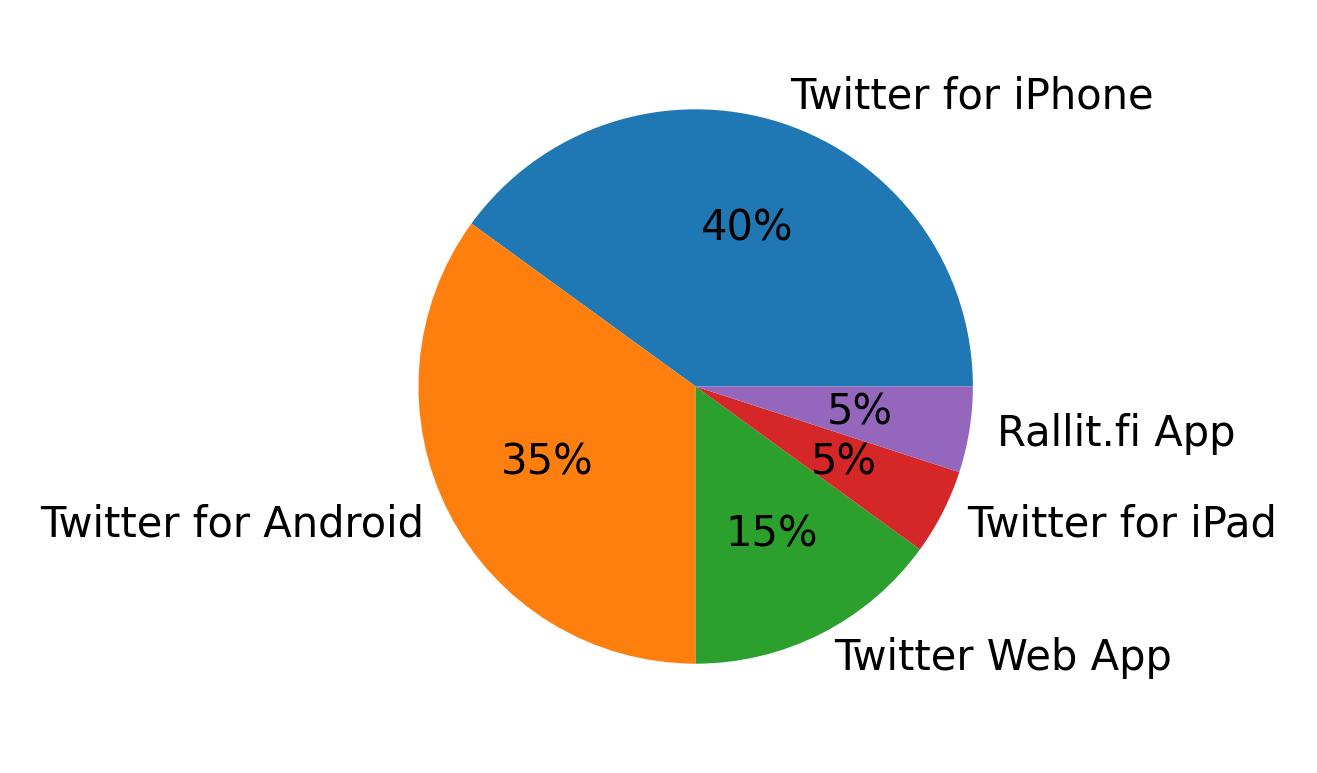 Devices used to tweet