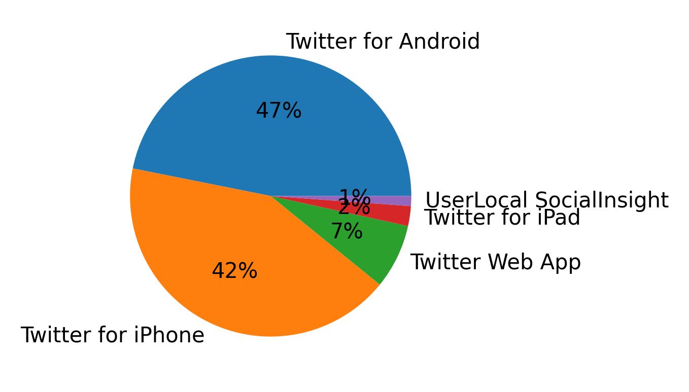Devices used to tweet
