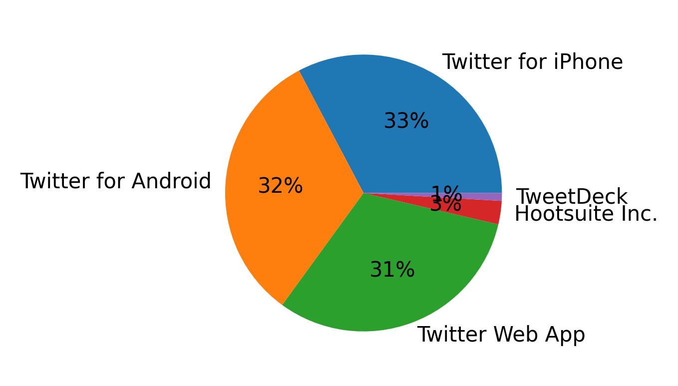 Dispositivos utilizados para tweetar