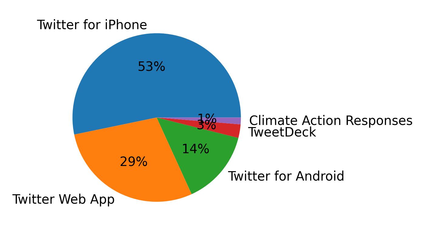 Tweet icin kullanilan cihazlar