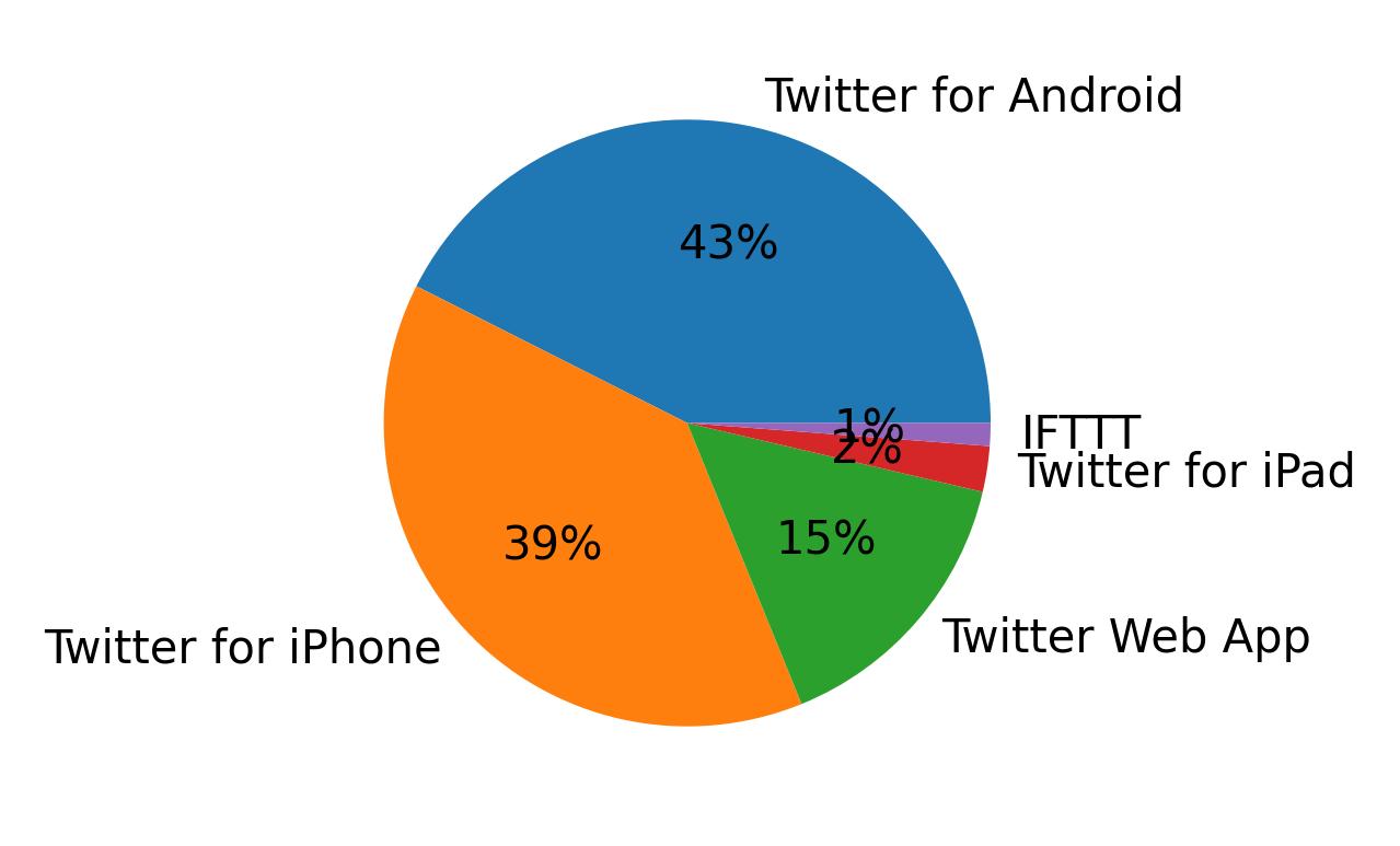 Tweet icin kullanilan cihazlar