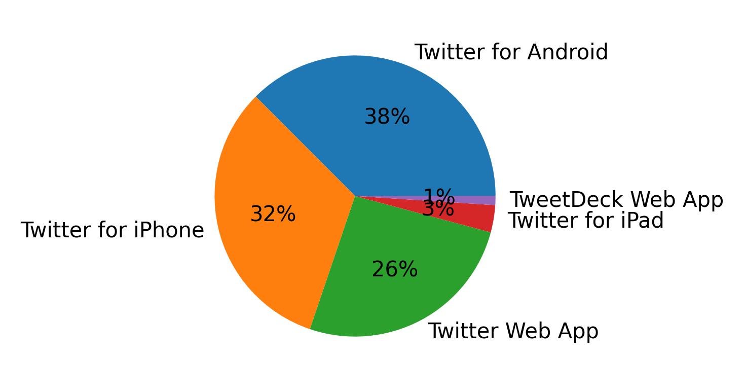 Tweet icin kullanilan cihazlar