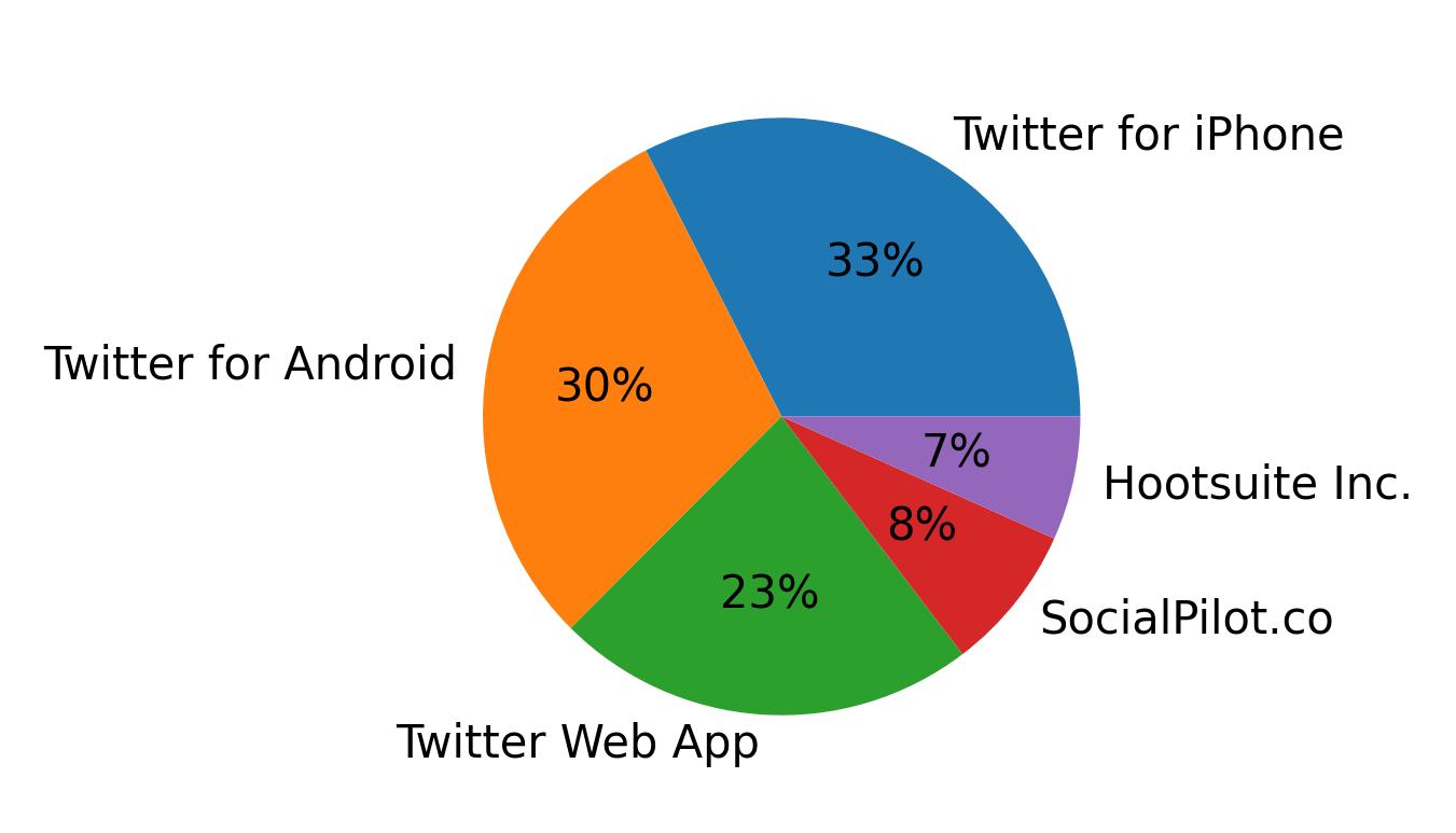 Tweet icin kullanilan cihazlar