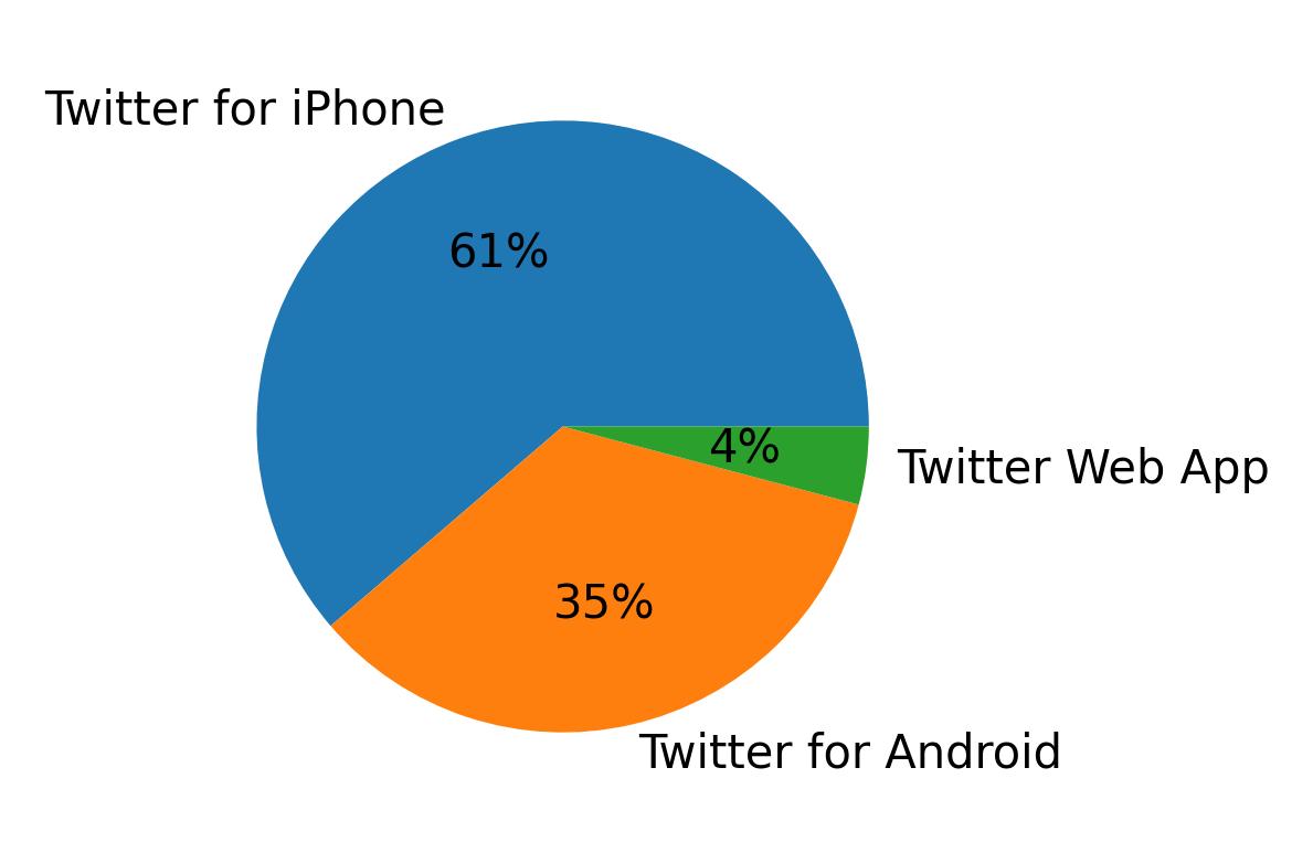 Dispositivos utilizados para tweetar