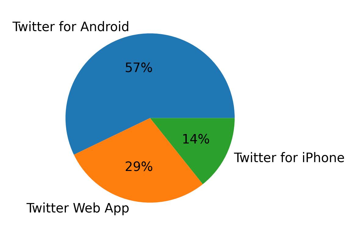 Dispositivos utilizados para tweetar