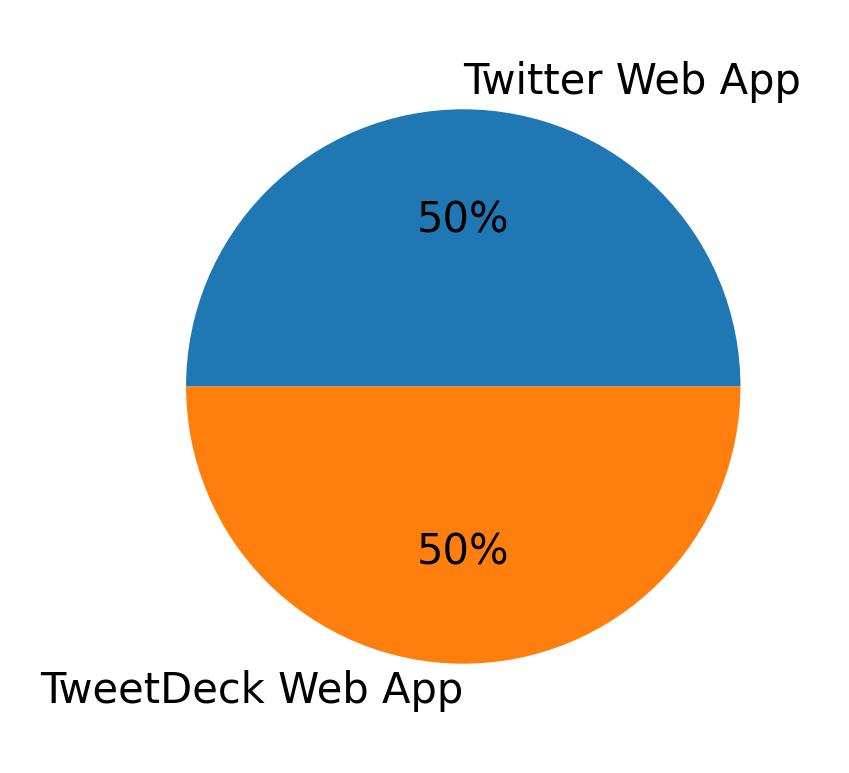 Dispositivos utilizados para tweetar
