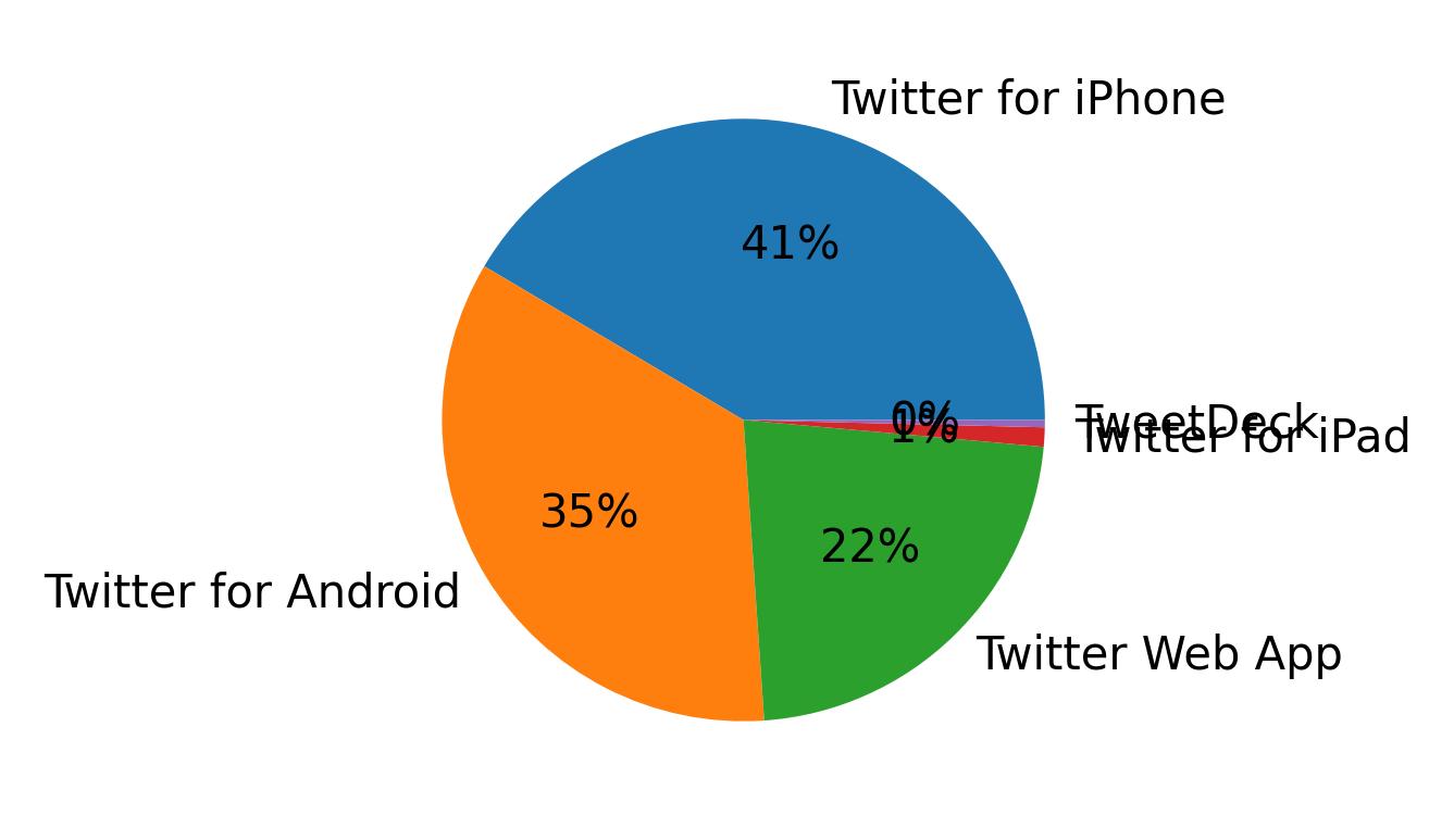 Dispositivos utilizados para tweetar