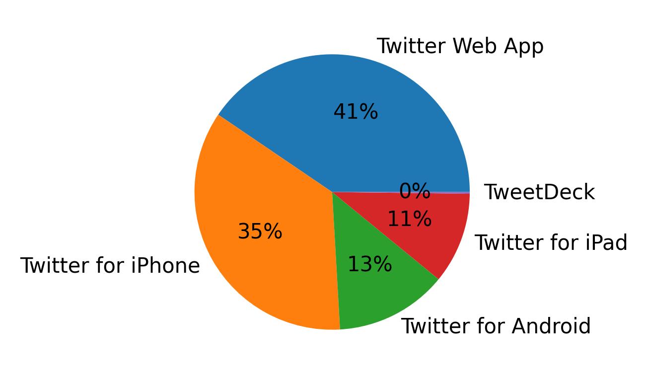 Tweet icin kullanilan cihazlar