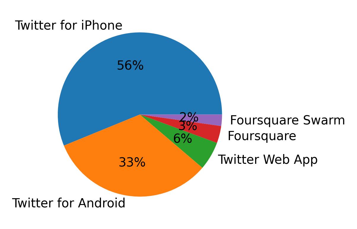 Devices used to tweet