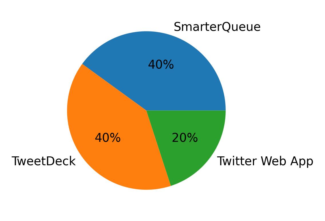 Dispositivos utilizados para tweetar