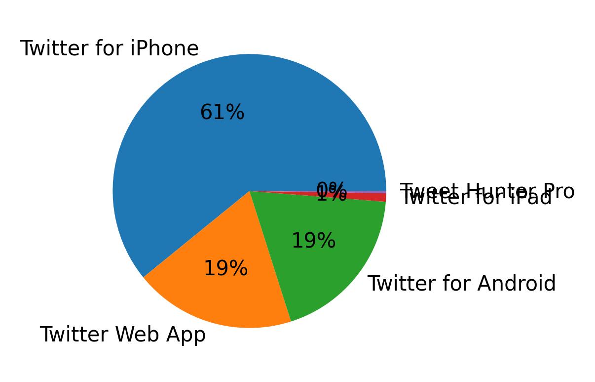 Dispositivos utilizados para tweetar