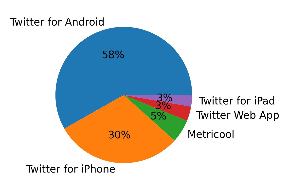 Dispositivos utilizados para tweetar
