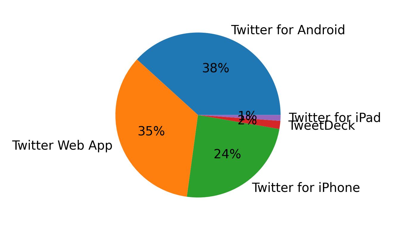 Dispositivos utilizados para tweetar