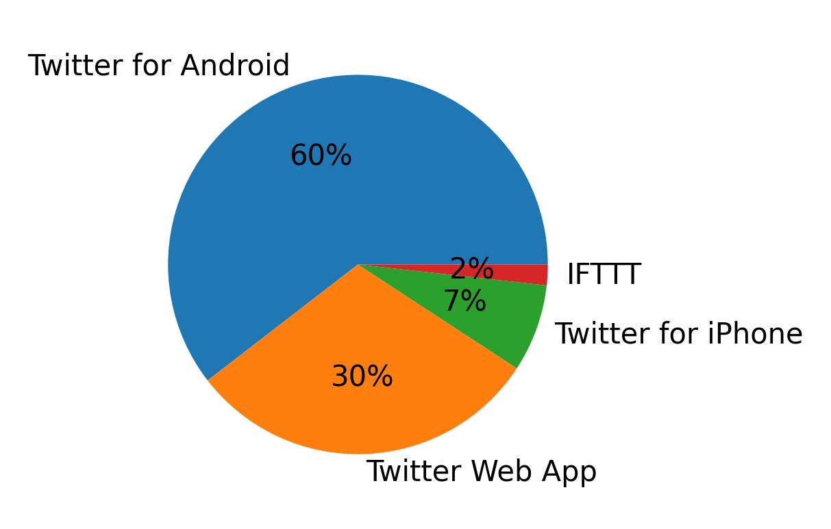 Dispositivos utilizados para tweetar