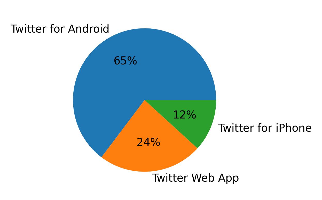 Tweet icin kullanilan cihazlar