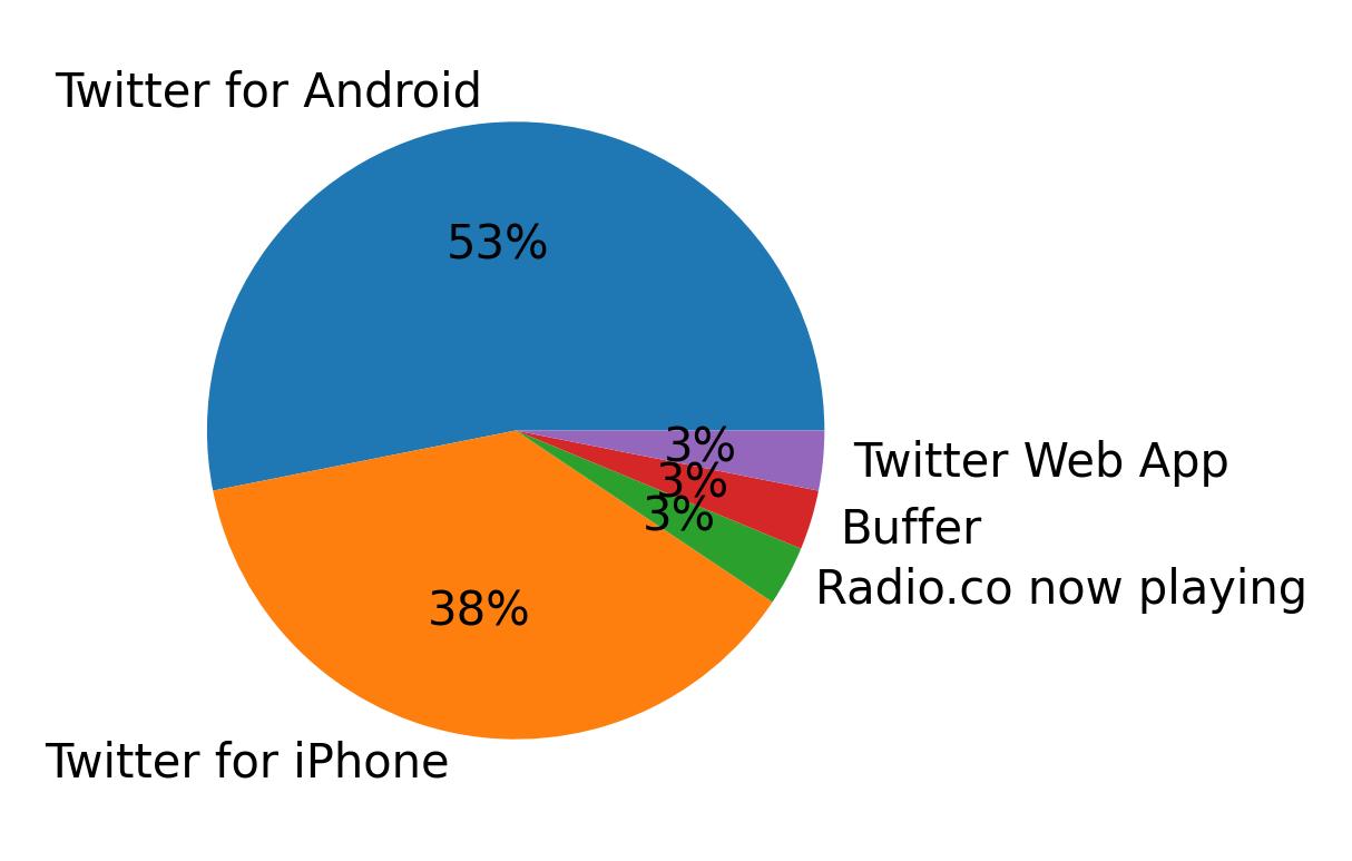 Devices used to tweet
