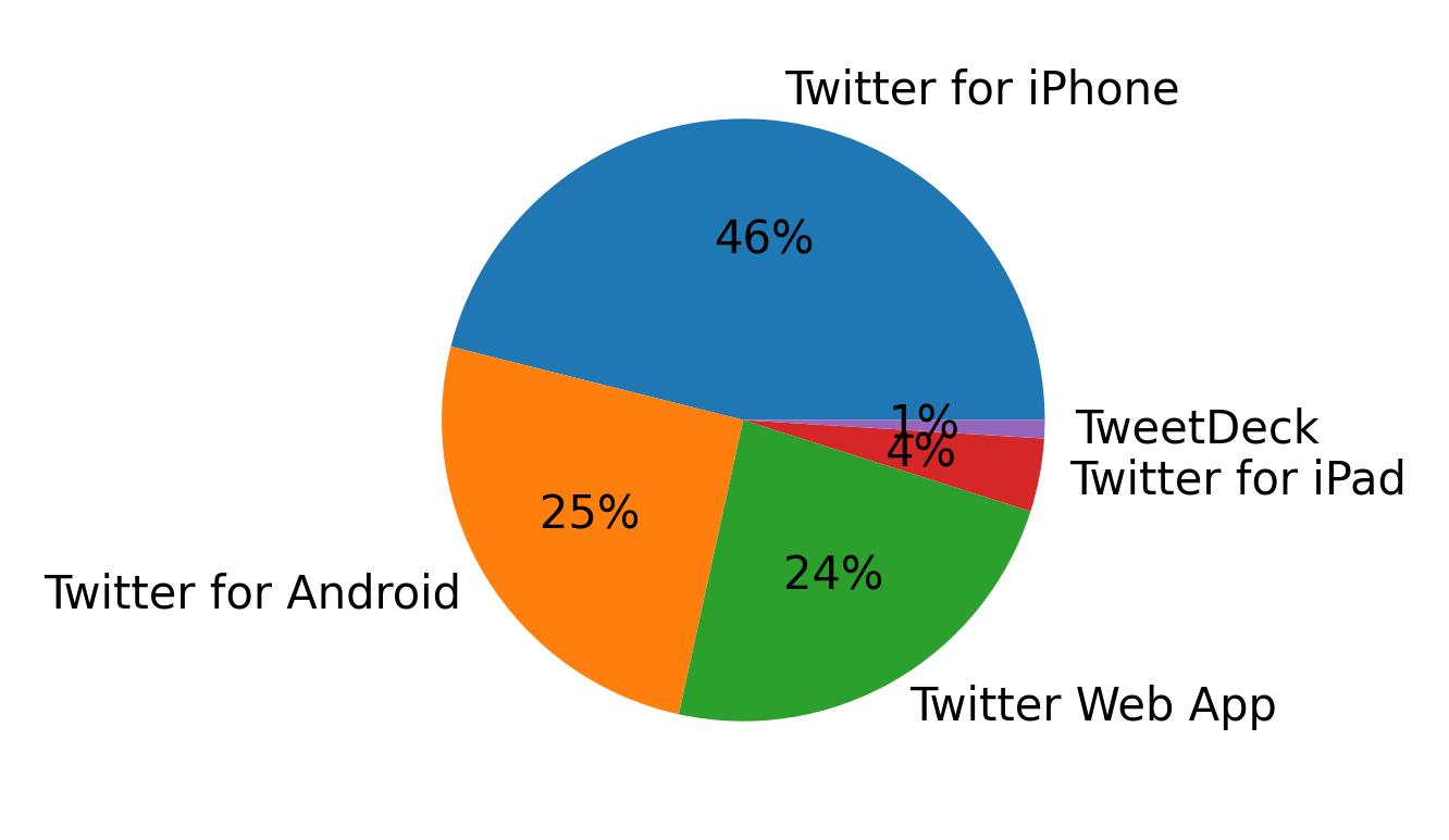 Tweet icin kullanilan cihazlar