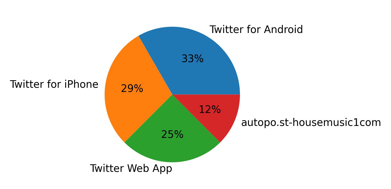 Perangkat yang digunakan untuk tweet