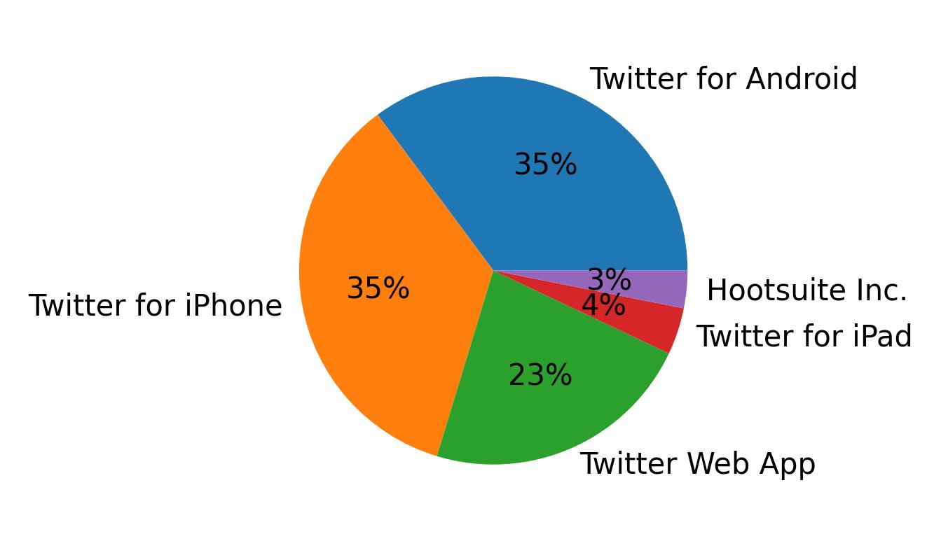 Dispositivos utilizados para tweetar