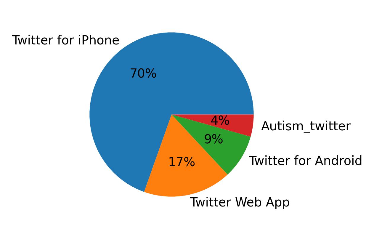 Dispositivos utilizados para tweetar