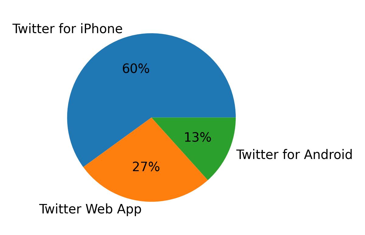 Tweet icin kullanilan cihazlar