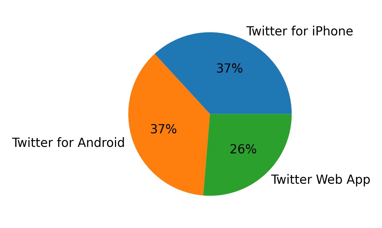 Dispositivos utilizados para tweetar