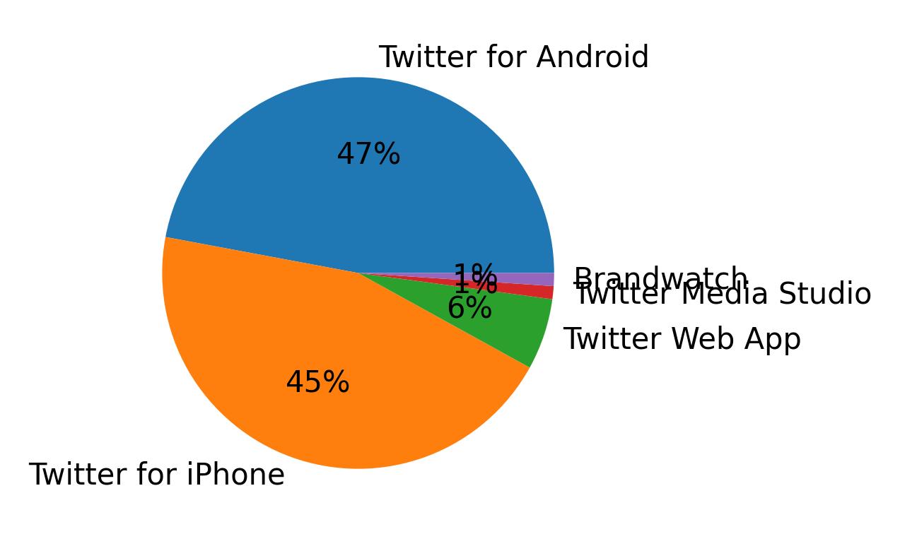 Devices used to tweet