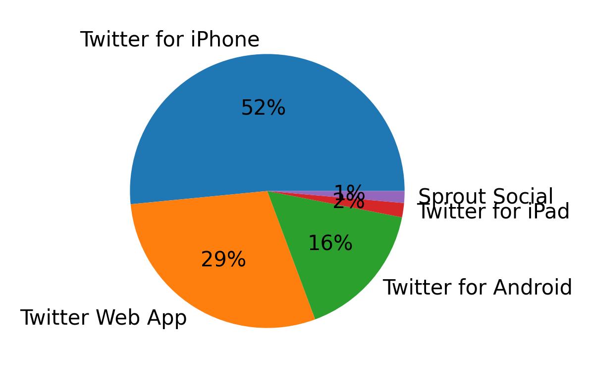Devices used to tweet