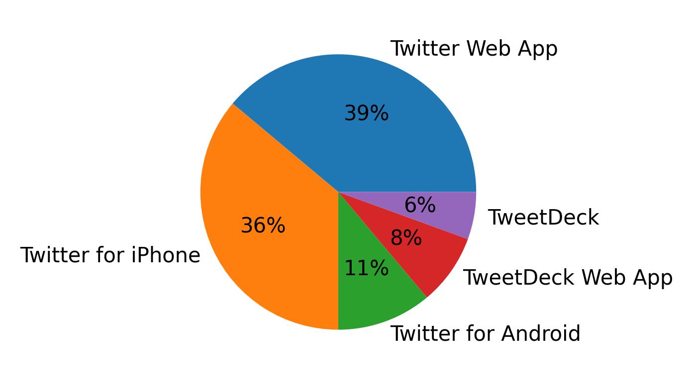 Devices used to tweet
