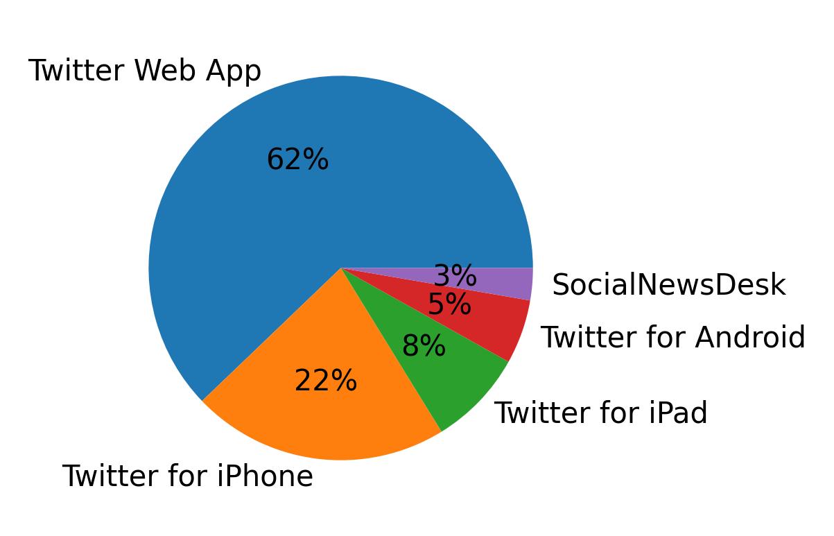 Dispositivos utilizados para tweetar