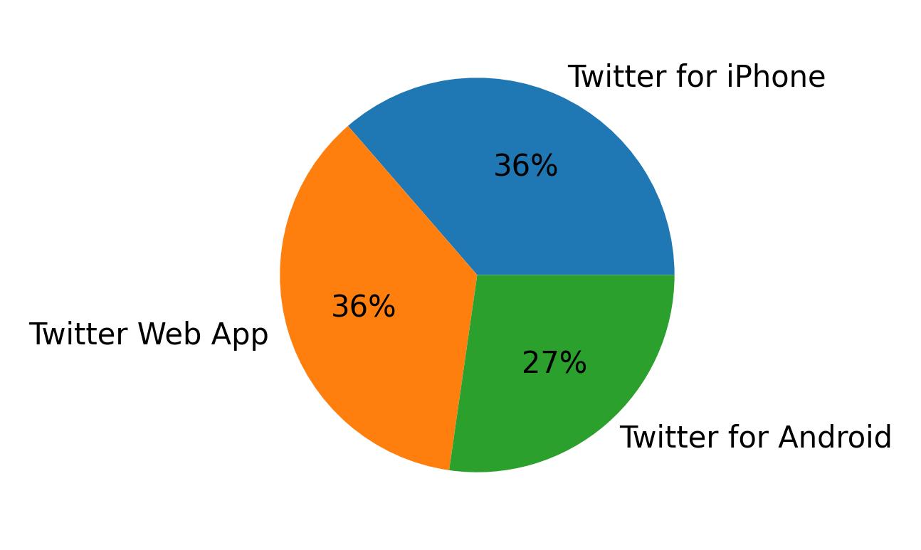 Tweet icin kullanilan cihazlar