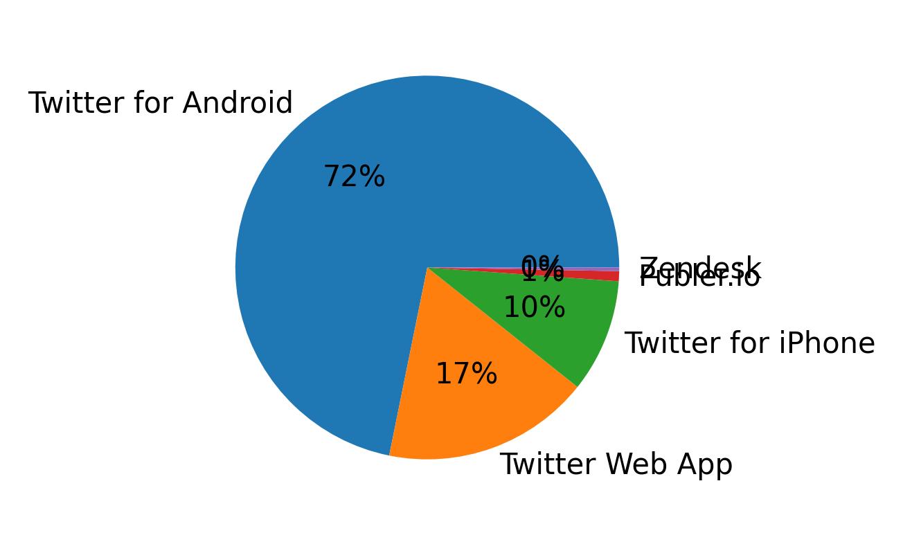 Tweet icin kullanilan cihazlar