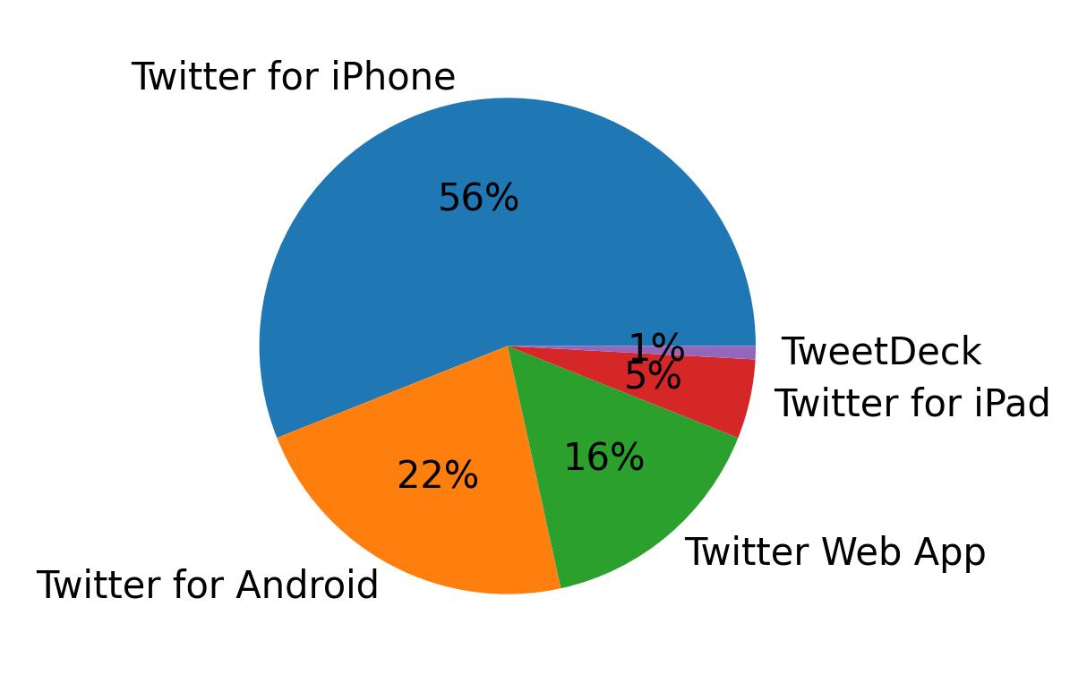 Devices used to tweet
