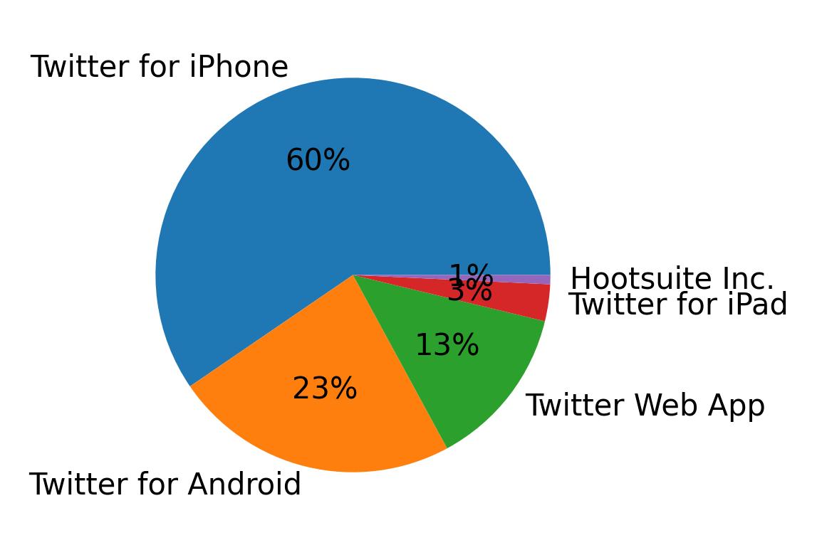 Tweet icin kullanilan cihazlar