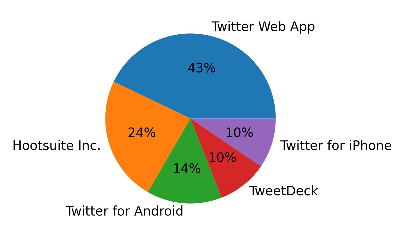 Devices used to tweet