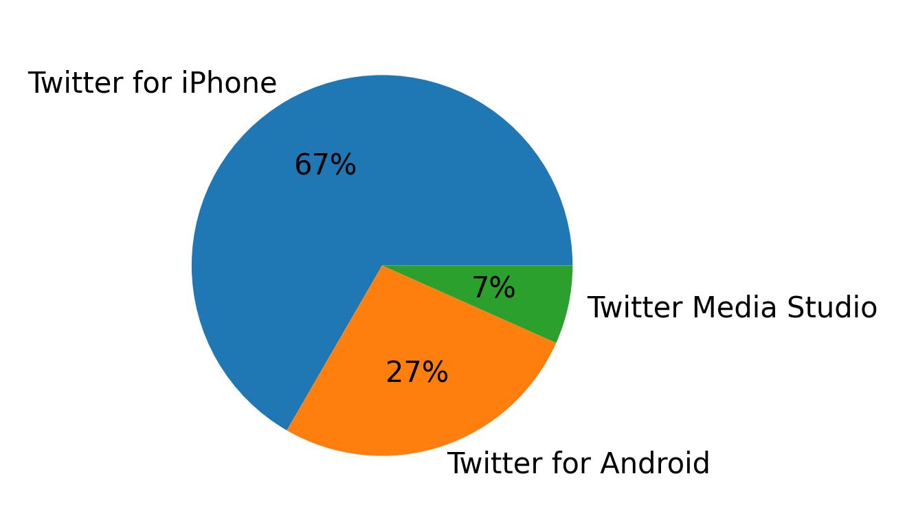 Devices used to tweet
