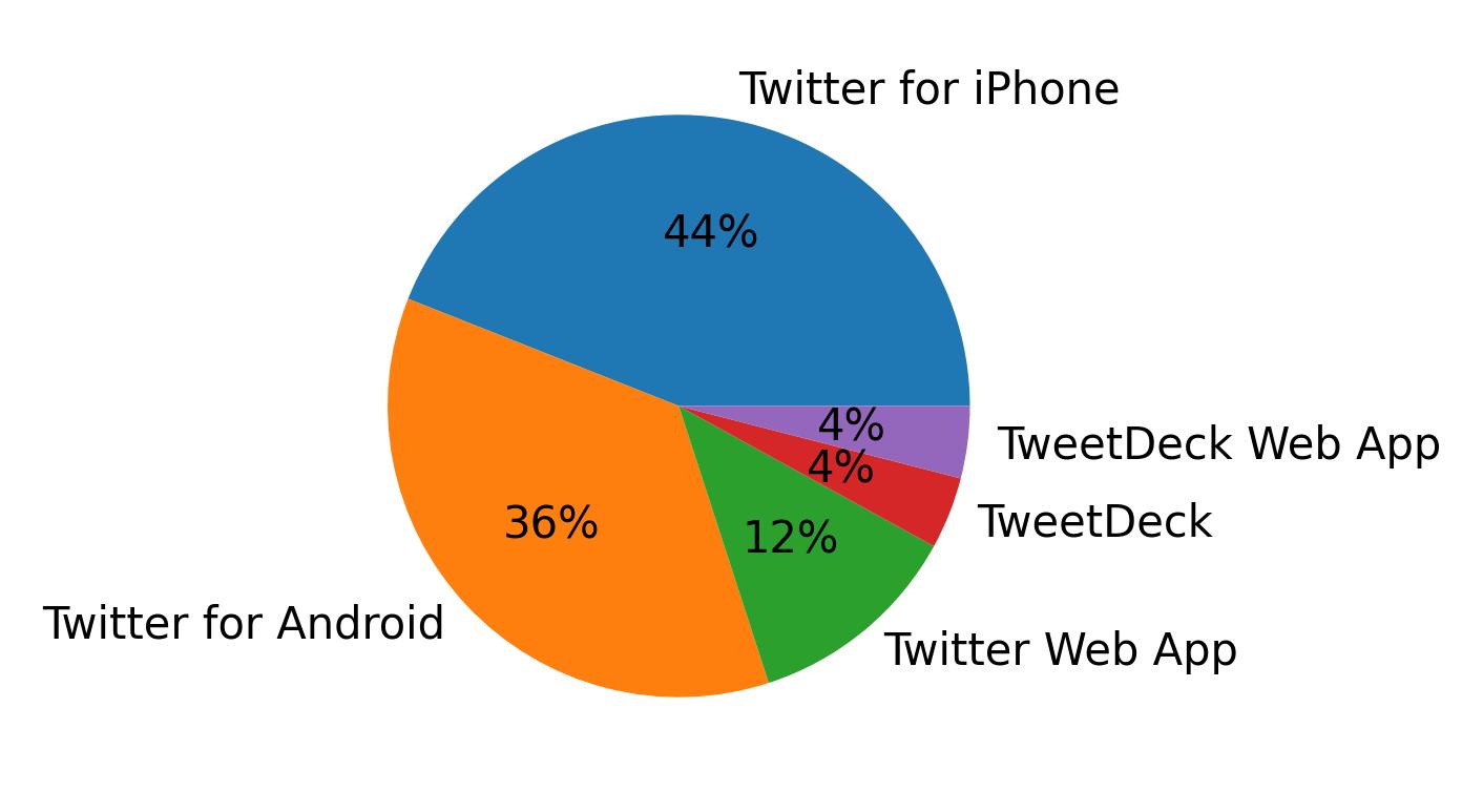 Tweet icin kullanilan cihazlar
