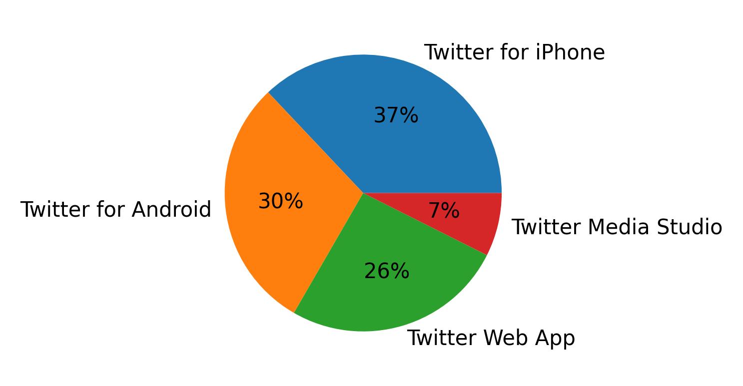 Dispositivos utilizados para tweetar