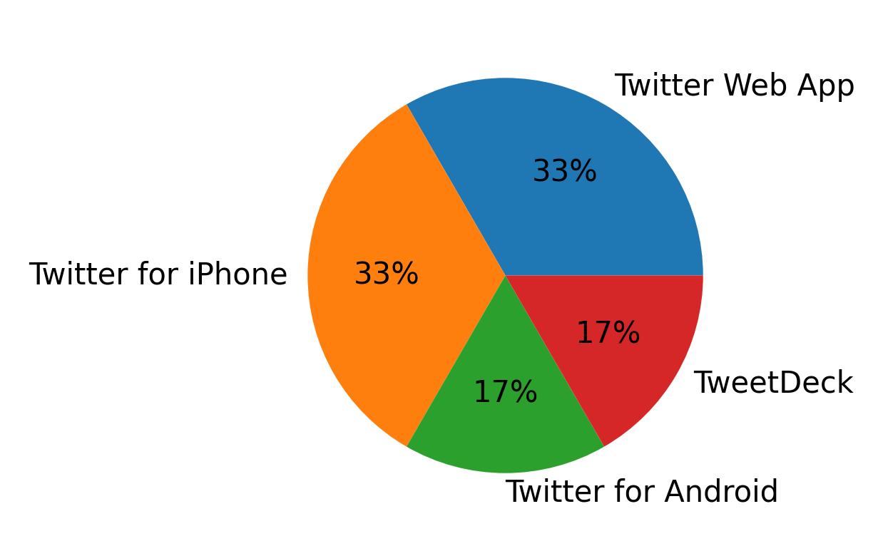 Dispositivos utilizados para tweetar