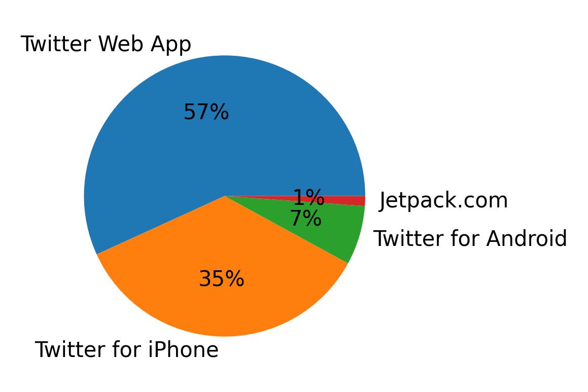 Dispositivos utilizados para tweetar