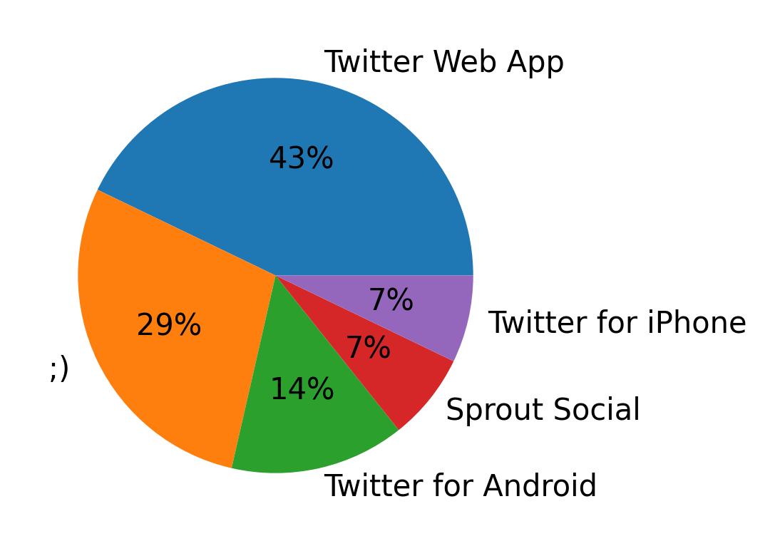 Tweet icin kullanilan cihazlar