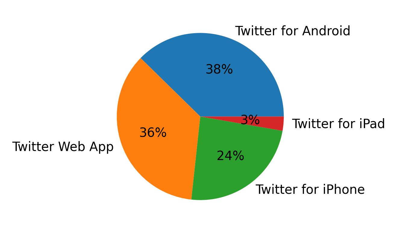 Verwendete Geräte zum Tweeten