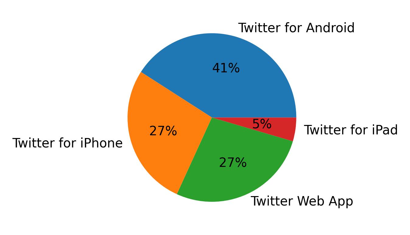 Dispositivos utilizados para tweetar