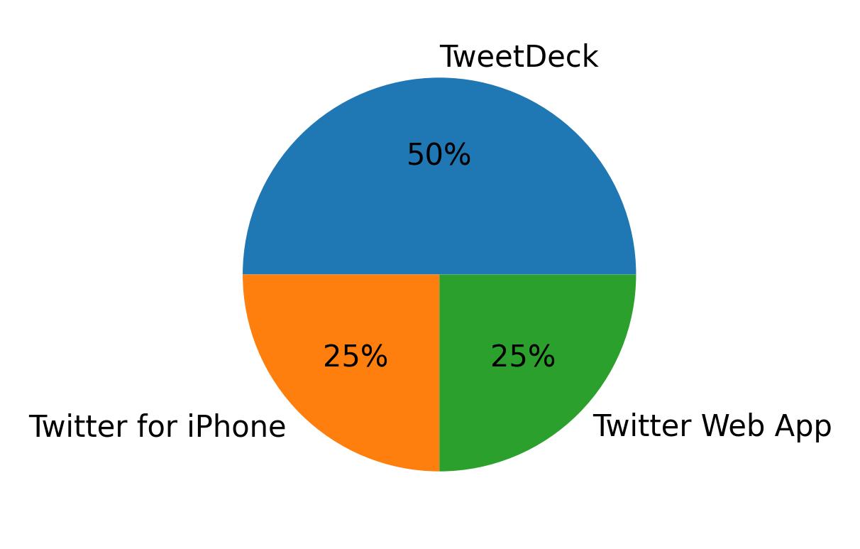 Devices used to tweet