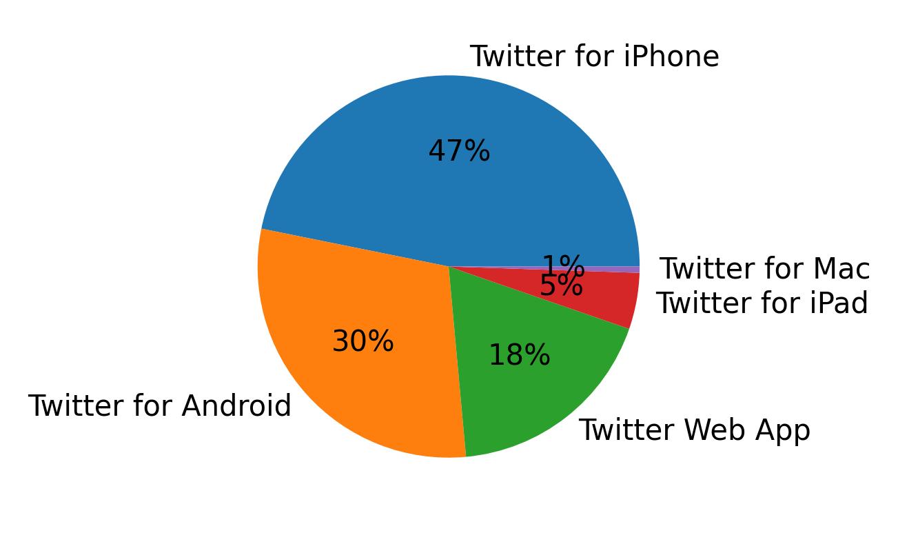 Dispositivos utilizados para tweetar
