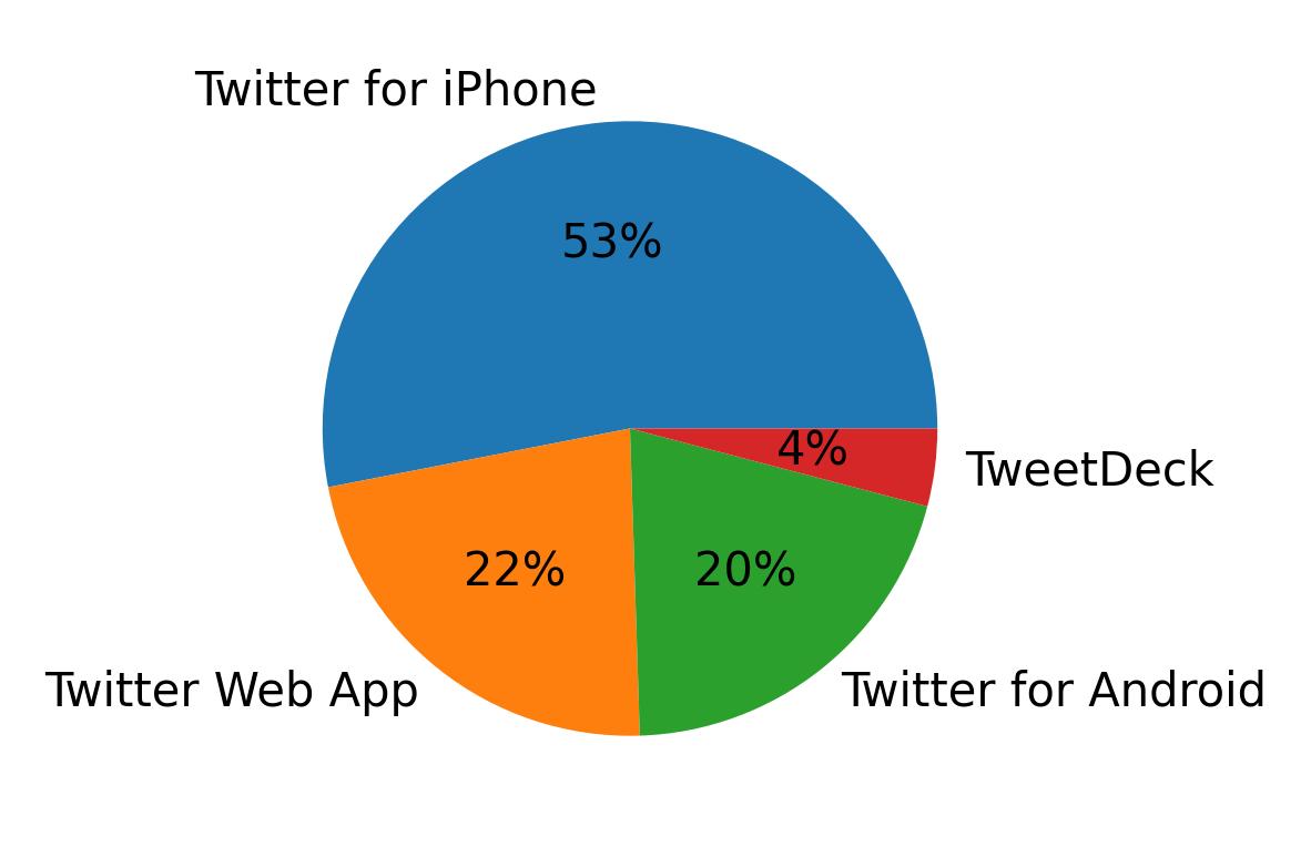 Dispositivos utilizados para tweetar